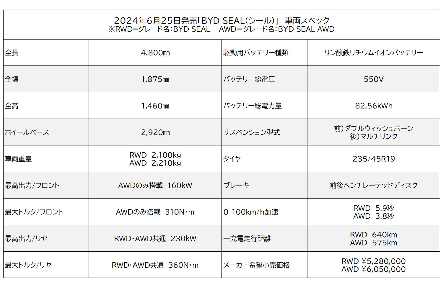 日本で2024年6月25日に発売が開始されたBYDのフラッグシップEVセダン「SEAL（シール）」の車両サイズや出力、価格をまとめた車両スペックシート